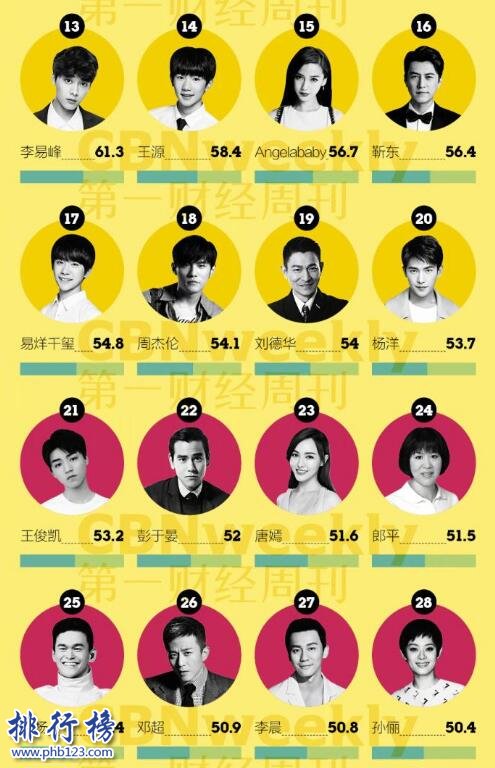 2017中国最具商业价值明星：鹿晗夺冠 热巴仅排名11